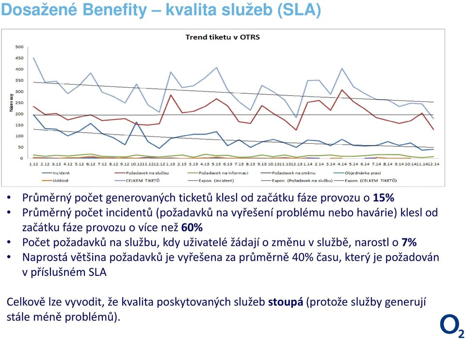 službu, kdy uživatelé žádají o změnu v službě, narostl o 7% Naprostá většina požadavků je vyřešena za průměrně 40% času, který