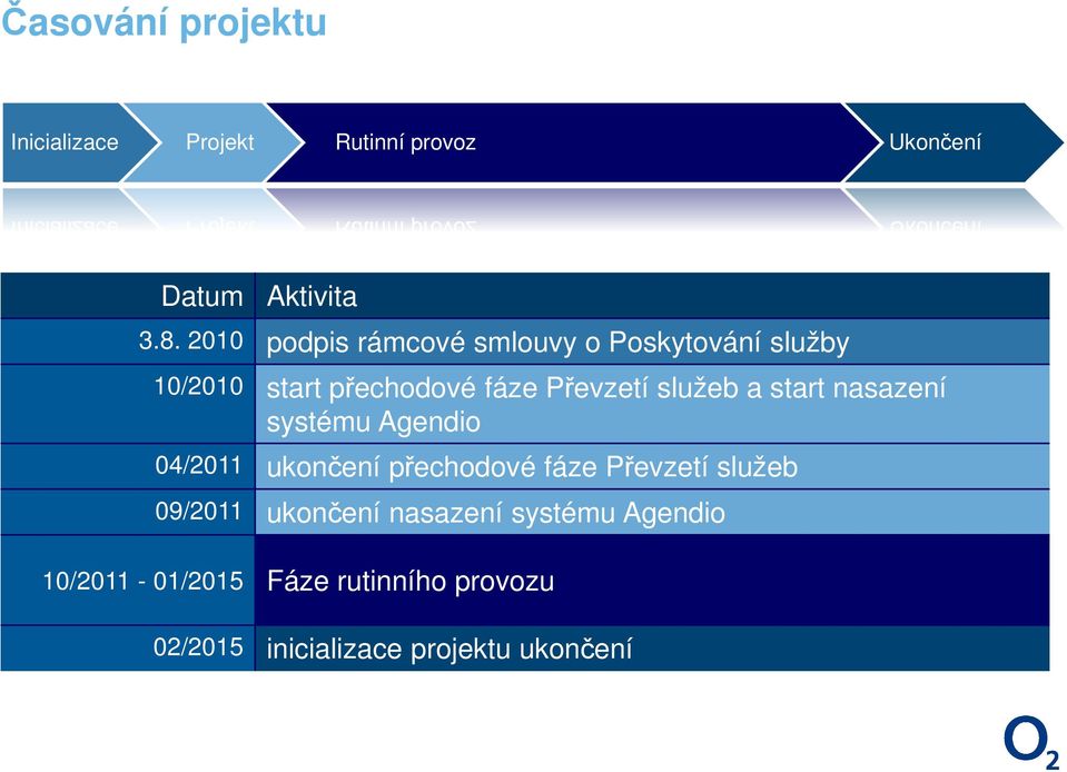 a start nasazení systému Agendio 04/2011 ukončení přechodové fáze Převzetí služeb 09/2011