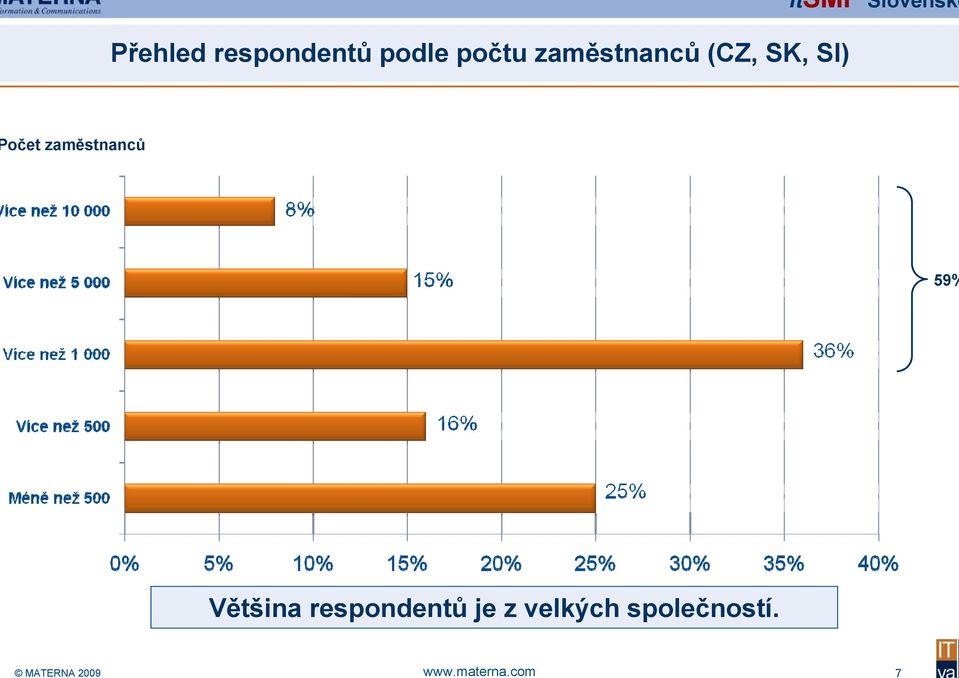 počtu zaměstnanců (CZ, SK, SI) očet