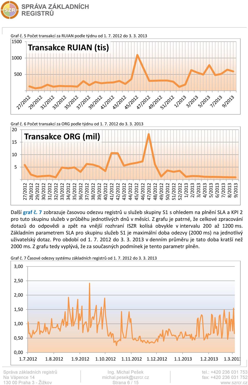 6 Počet transakcí za ORG podle týdnu od 1. 7. 2012 do 3. 3. 2013 20 15 10 5 Transakce ORG (mil) Další graf č.