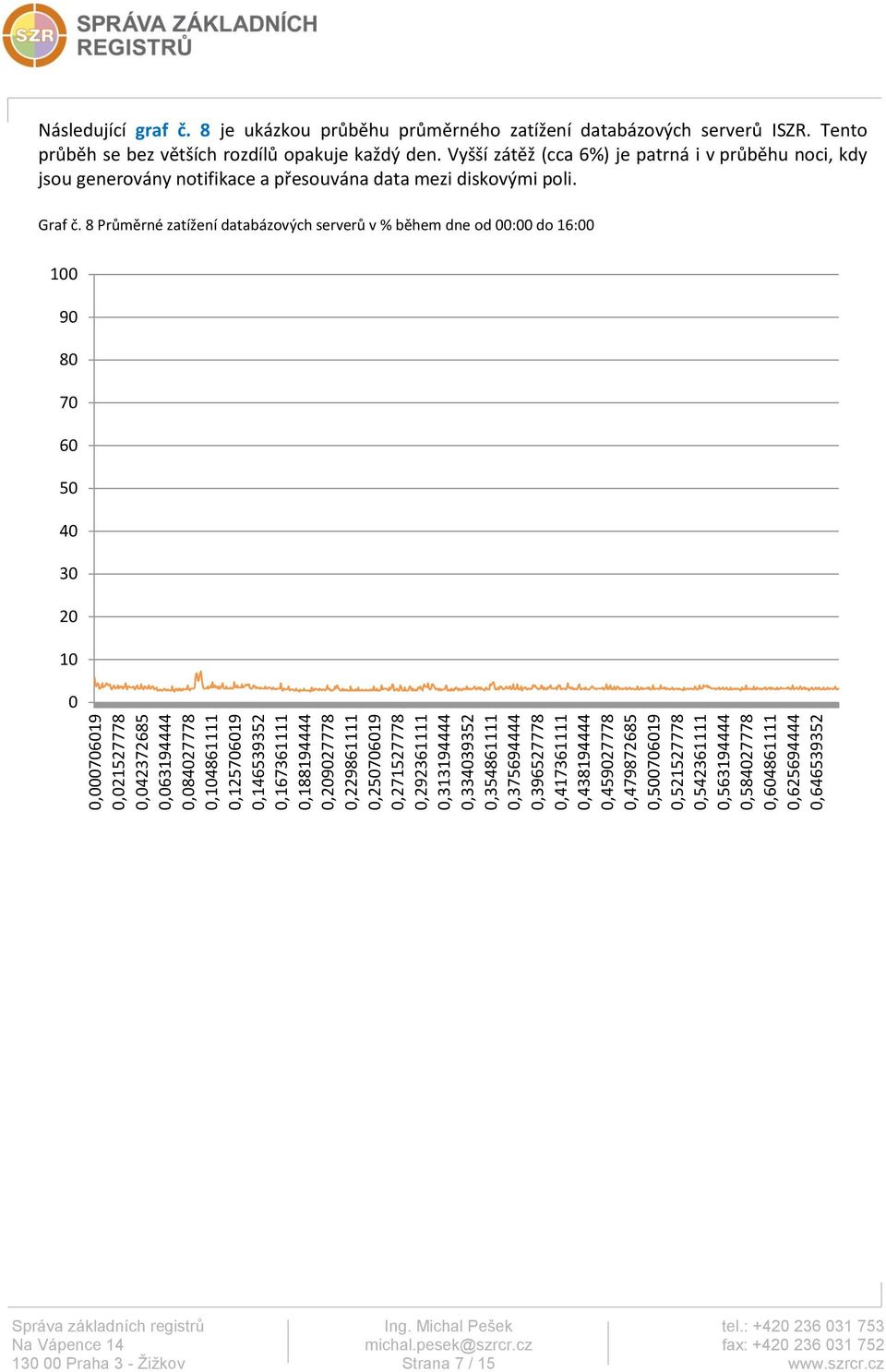 Následující graf č. 8 je ukázkou průběhu průměrného zatížení databázových serverů ISZR. Tento průběh se bez větších rozdílů opakuje každý den.