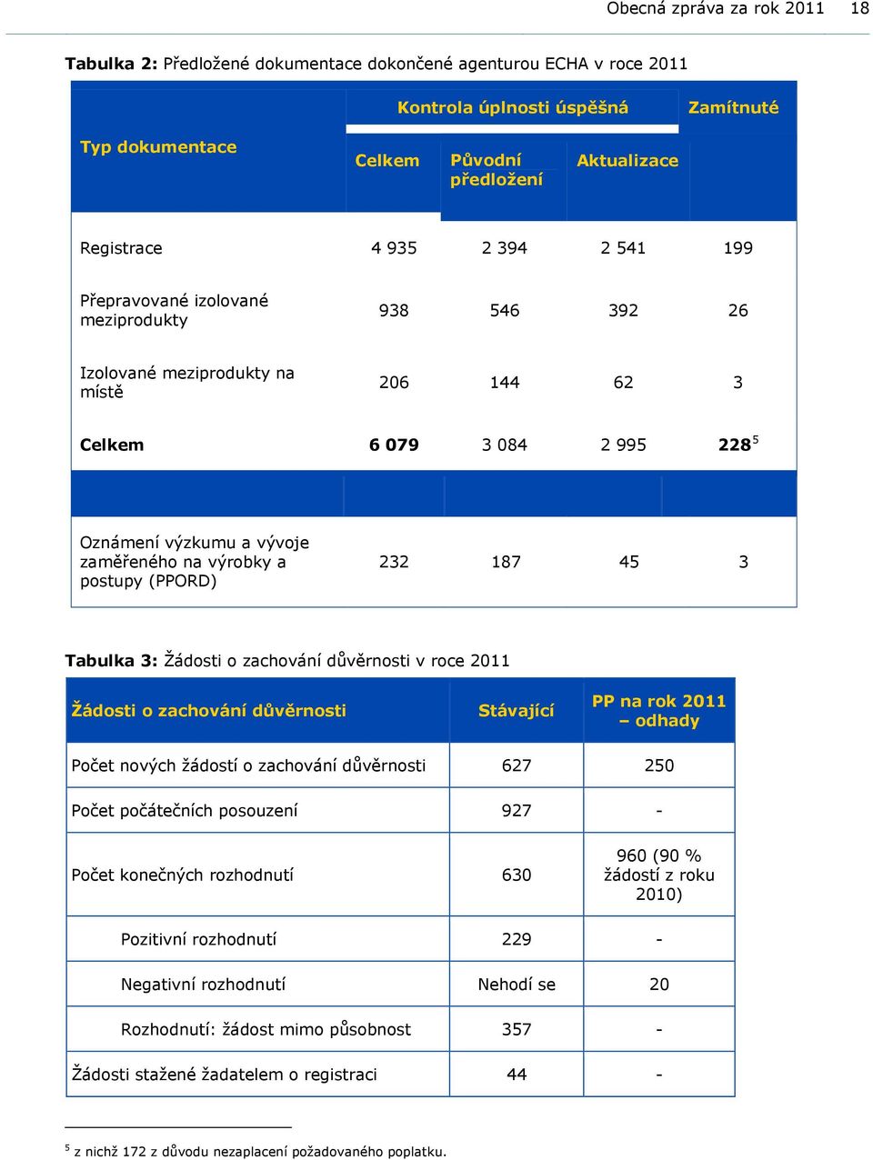 výrobky a postupy (PPORD) 232 187 45 3 Tabulka 3: Žádosti o zachování důvěrnosti v roce 2011 Žádosti o zachování důvěrnosti Stávající PP na rok 2011 odhady Počet nových žádostí o zachování důvěrnosti