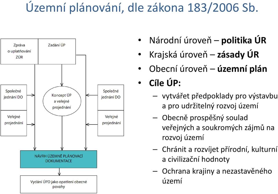 vytvářet předpoklady pro výstavbu a pro udržitelný rozvoj území Obecně prospěšný soulad