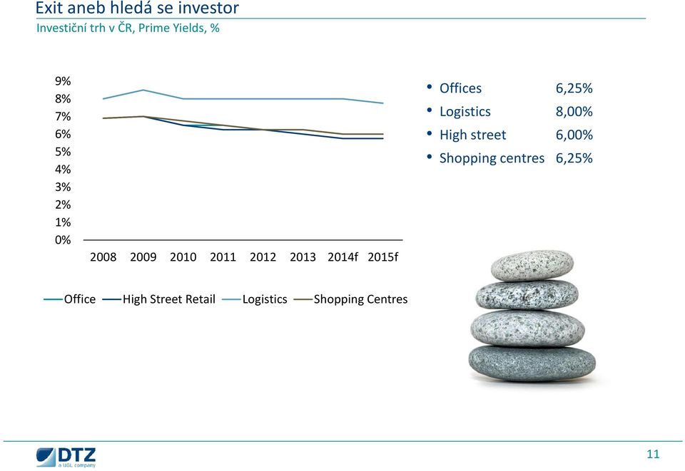 2015f Offices 6,25% Logistics 8,00% High street 6,00% Shopping