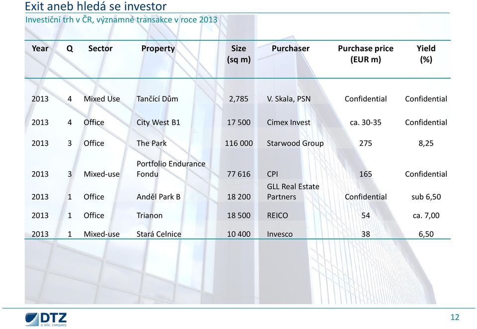 30-35 Confidential 2013 3 Office The Park 116 000 Starwood Group 275 8,25 77 616 165 Confidential Confidential sub 6,50 2013 3 Mixed-use Portfolio
