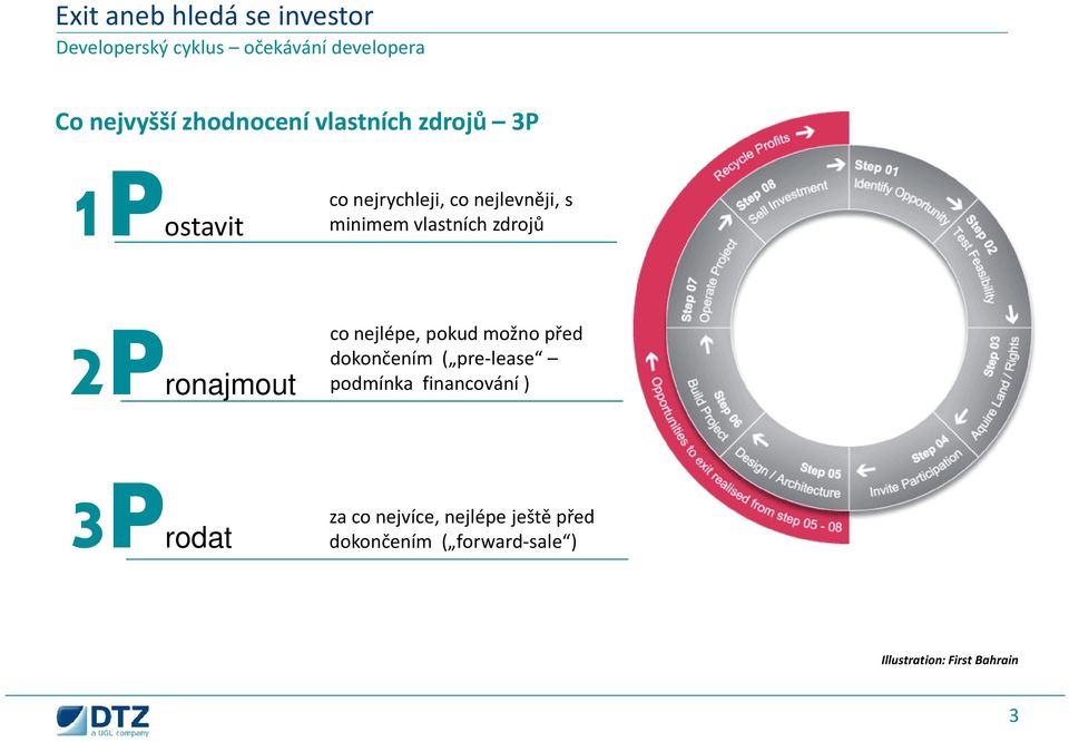 nejlépe, pokud možno před dokončením ( pre-lease podmínka financování ) 3Prodat za co