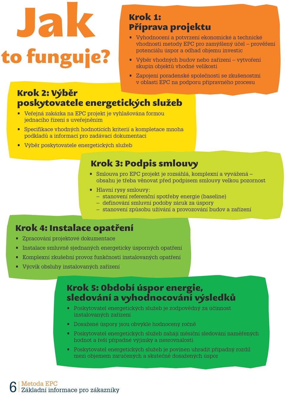 podkladů a informací pro zadávací dokumentaci Výběr poskytovatele energetických služeb Krok 4: Instalace opatření Zpracování projektové dokumentace Instalace smluvně sjednaných energeticky úsporných