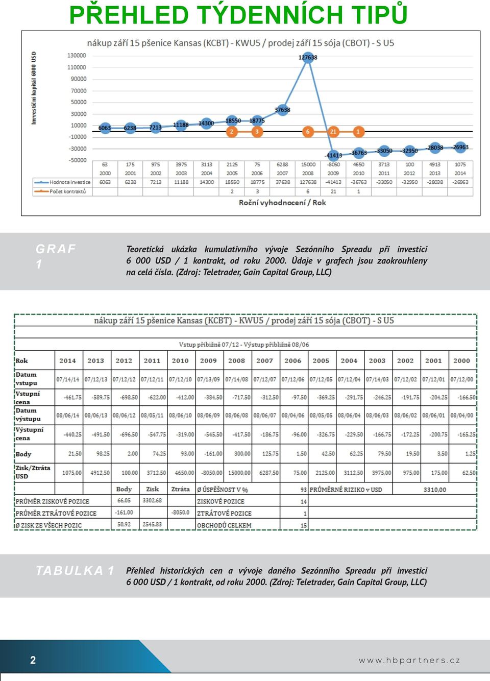 (Zdroj: Teletrader, Gain Capital Group, LLC) TABULK A 1 Přehled historických cen a vývoje daného