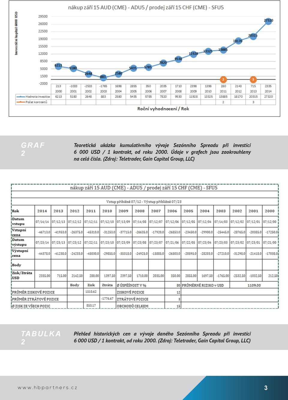 (Zdroj: Teletrader, Gain Capital Group, LLC) TABULK A 2 Přehled historických cen a vývoje