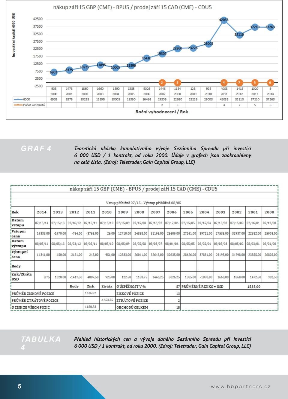 (Zdroj: Teletrader, Gain Capital Group, LLC) TA B U LK A 4 Přehled historických cen a vývoje