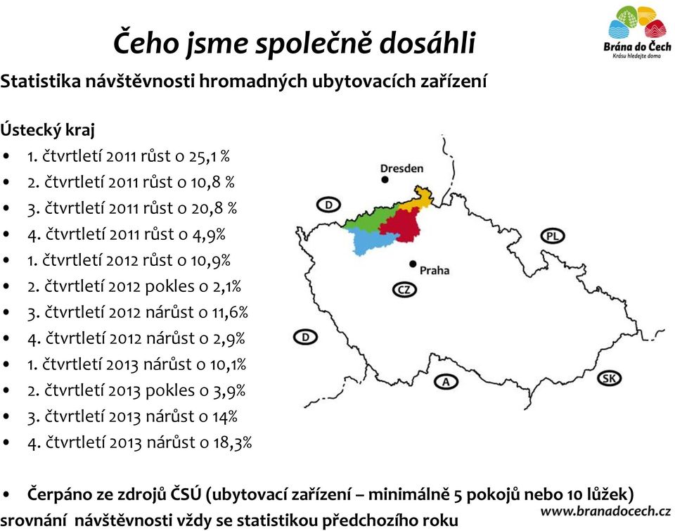 čtvrtletí 2012 pokles o 2,1% 3. čtvrtletí 2012 nárůst o 11,6% 4. čtvrtletí 2012 nárůst o 2,9% 1. čtvrtletí 2013 nárůst o 10,1% 2.