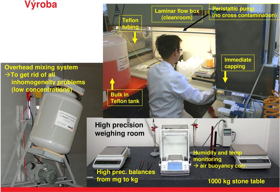 concentrations) Bulk in Teflon tank Immediate capping High precision weighing room