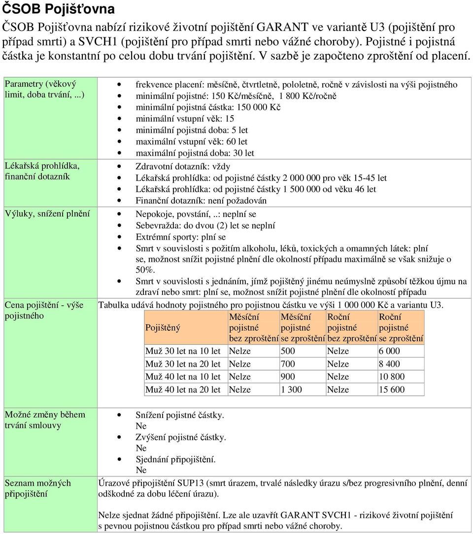 ..) Lékařská prohlídka, finanční dotazník frekvence placení: měsíčně, čtvrtletně, pololetně, ročně v závislosti na výši ho minimální : 150 Kč/měsíčně, 1 800 Kč/ročně minimální pojistná částka: 150