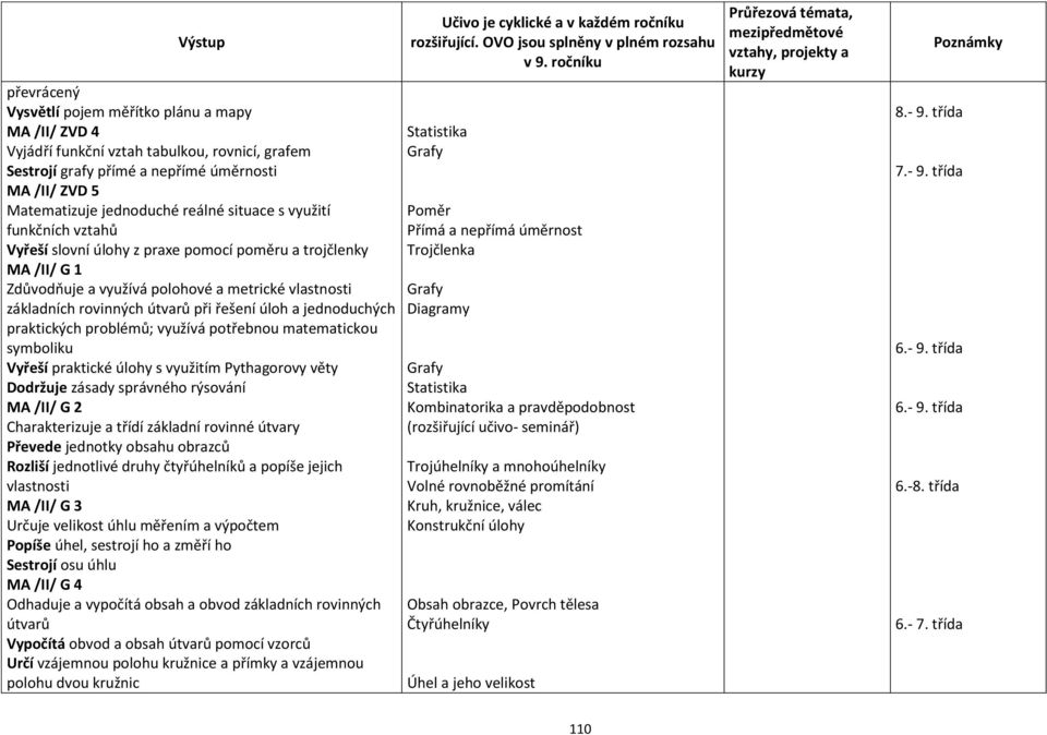 jednoduchých praktických problémů; využívá potřebnou matematickou symboliku Vyřeší praktické úlohy s využitím Pythagorovy věty Dodržuje zásady správného rýsování MA /II/ G 2 Charakterizuje a třídí