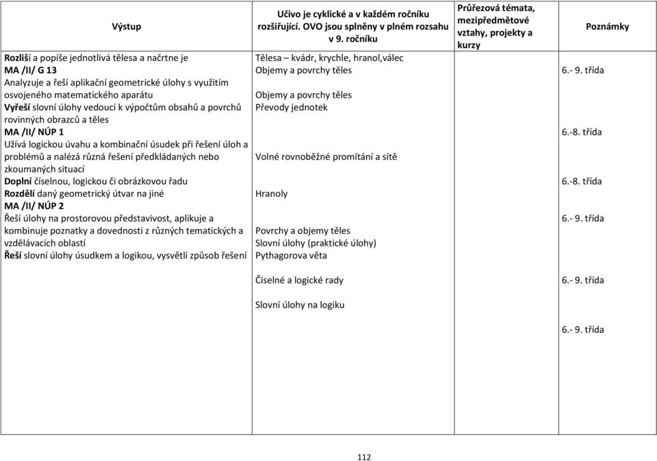 logickou či obrázkovou řadu Rozdělí daný geometrický útvar na jiné MA /II/ NÚP 2 Řeší úlohy na prostorovou představivost, aplikuje a kombinuje poznatky a dovednosti z různých tematických a