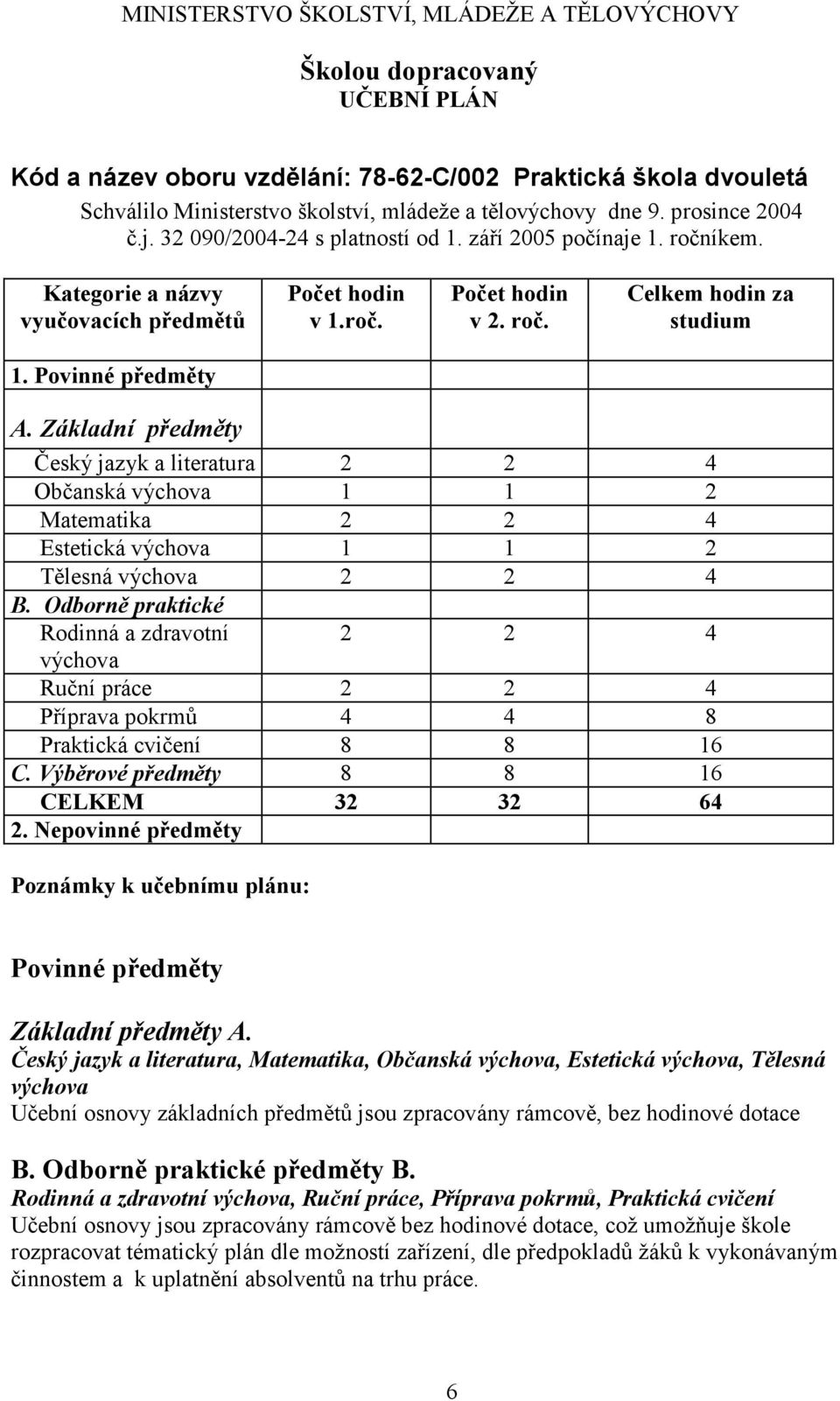 Povinné předměty A. Základní předměty Český jazyk a literatura 2 2 4 Občanská výchova 1 1 2 Matematika 2 2 4 Estetická výchova 1 1 2 Tělesná výchova 2 2 4 B.
