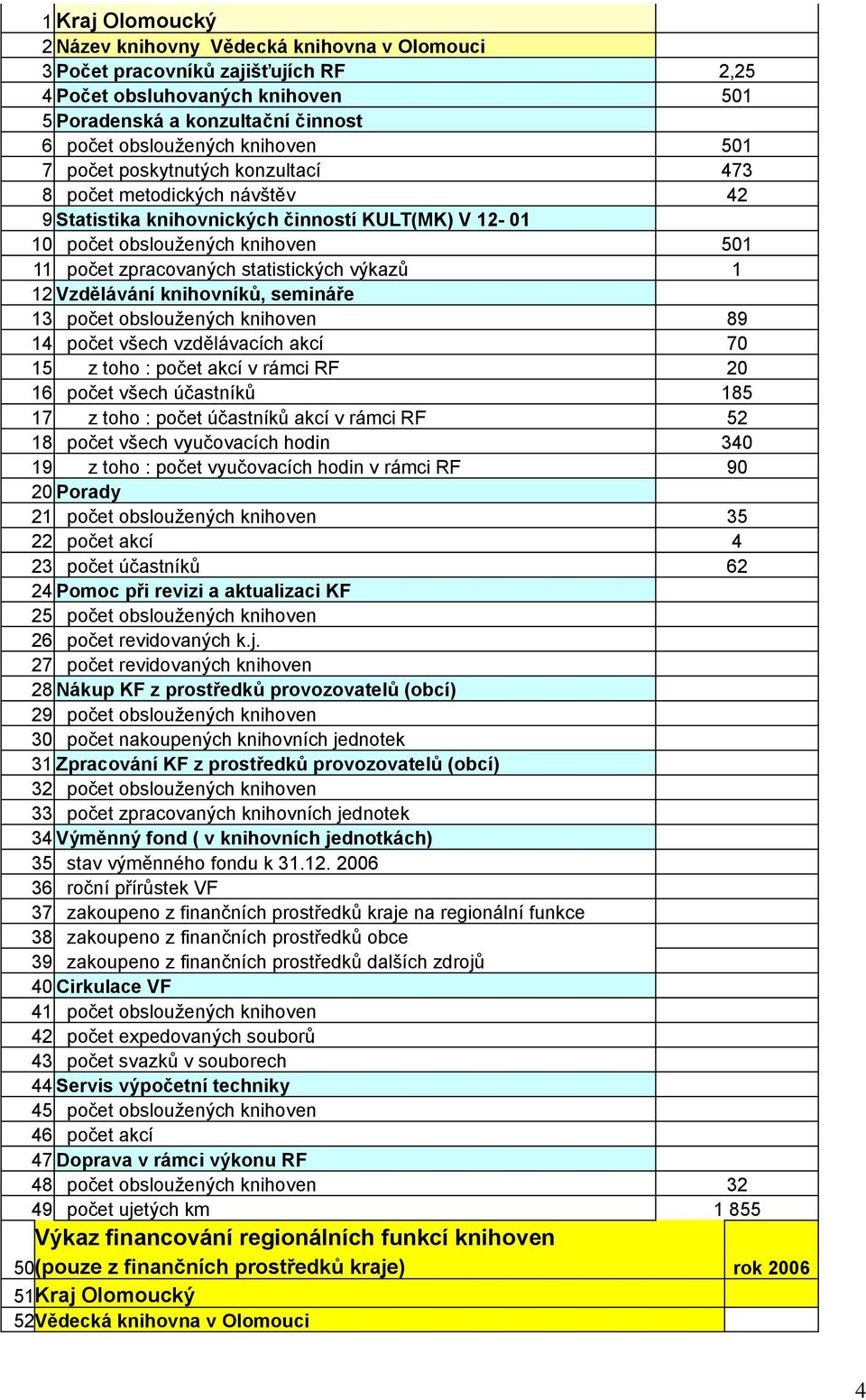 statistických výkazů 1 12 Vzdělávání knihovníků, semináře 13 počet obsloužených knihoven 89 14 počet všech vzdělávacích akcí 70 15 z toho : počet akcí v rámci RF 20 16 počet všech účastníků 185 17 z