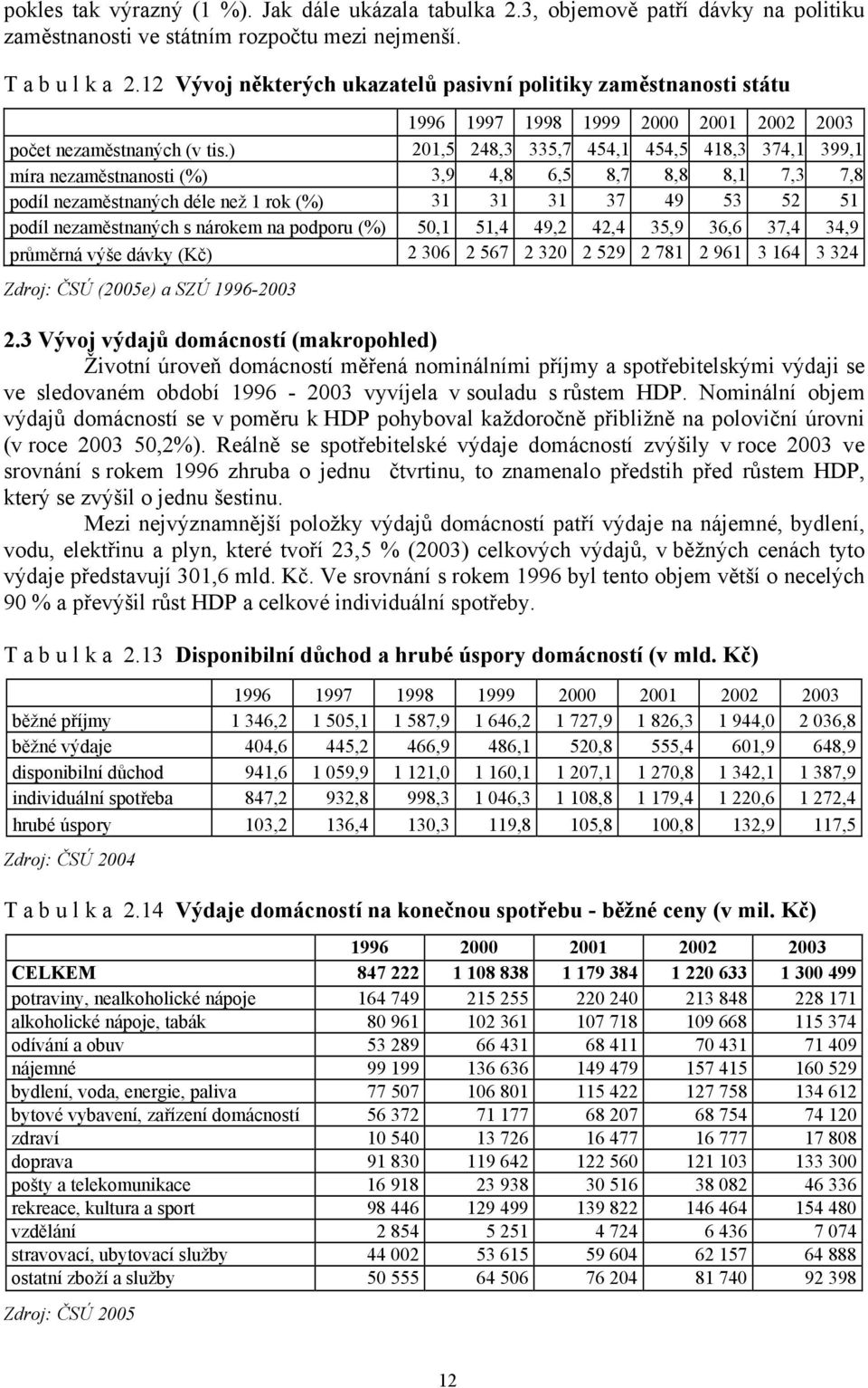 ) 201,5 248,3 335,7 454,1 454,5 418,3 374,1 399,1 míra nezaměstnanosti (%) 3,9 4,8 6,5 8,7 8,8 8,1 7,3 7,8 podíl nezaměstnaných déle než 1 rok (%) 31 31 31 37 49 53 52 51 podíl nezaměstnaných s