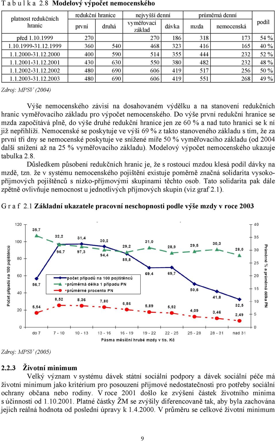 1.2003-31.12.2003 480 690 606 419 551 268 49 % Zdroj: MPSV (2004) Výše nemocenského závisí na dosahovaném výdělku a na stanovení redukčních hranic vyměřovacího základu pro výpočet nemocenského.