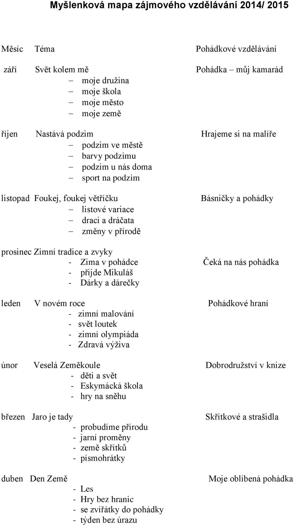 zvyky - Zima v pohádce Čeká na nás pohádka - přijde Mikuláš - Dárky a dárečky leden V novém roce Pohádkové hraní - zimní malování - svět loutek - zimní olympiáda - Zdravá výživa únor Veselá Zeměkoule