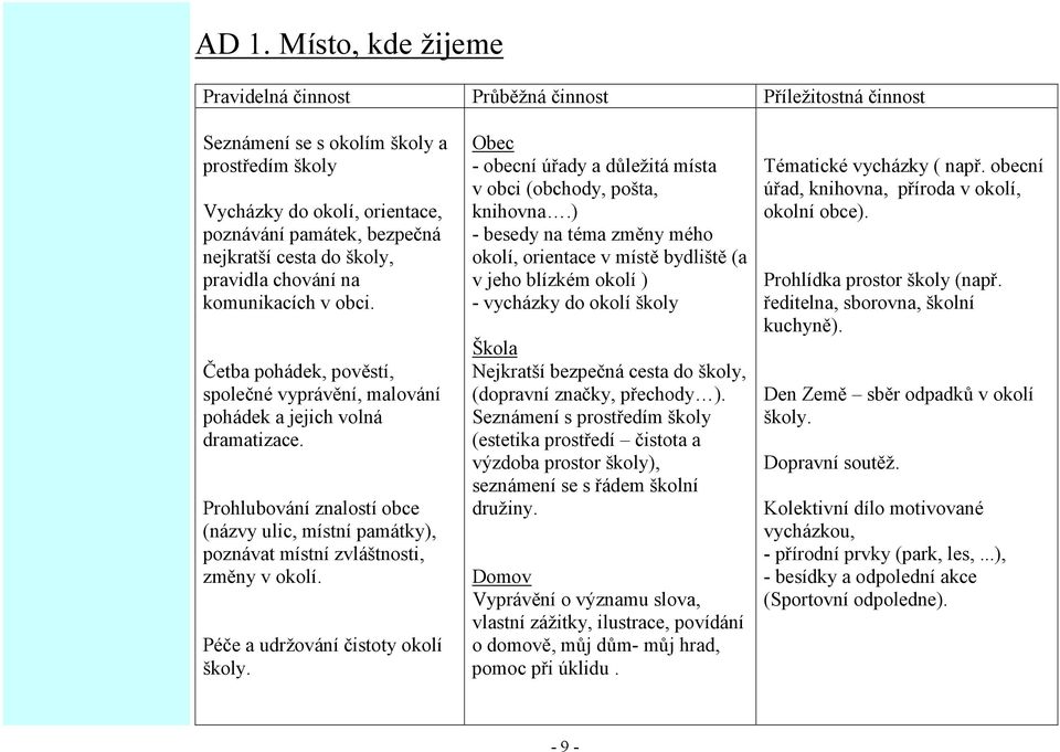 Prohlubování znalostí obce (názvy ulic, místní památky), poznávat místní zvláštnosti, změny v okolí. Péče a udržování čistoty okolí školy.