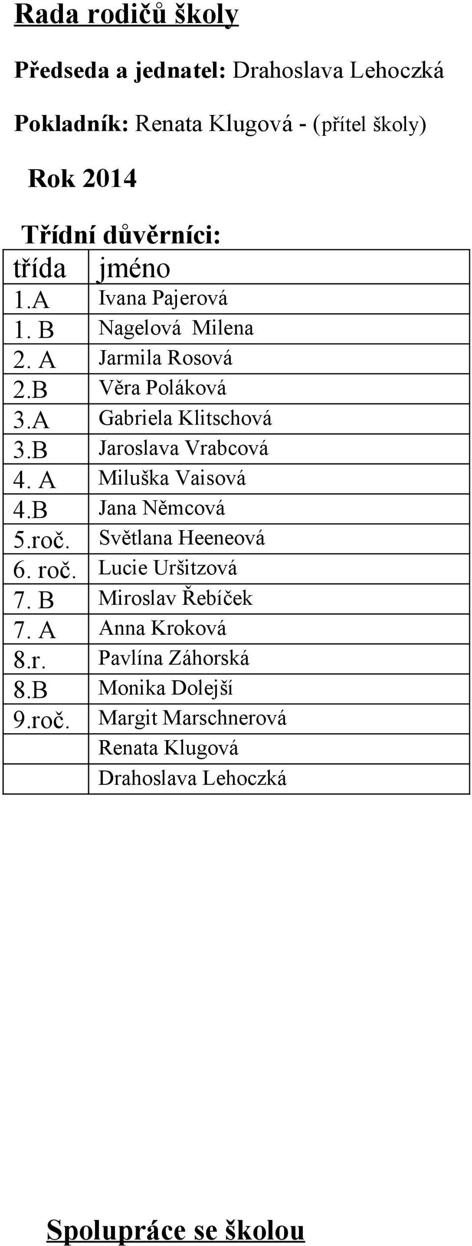 B Jaroslava Vrabcová 4. A Miluška Vaisová 4.B Jana Němcová 5.roč. Světlana Heeneová 6. roč. Lucie Uršitzová 7.