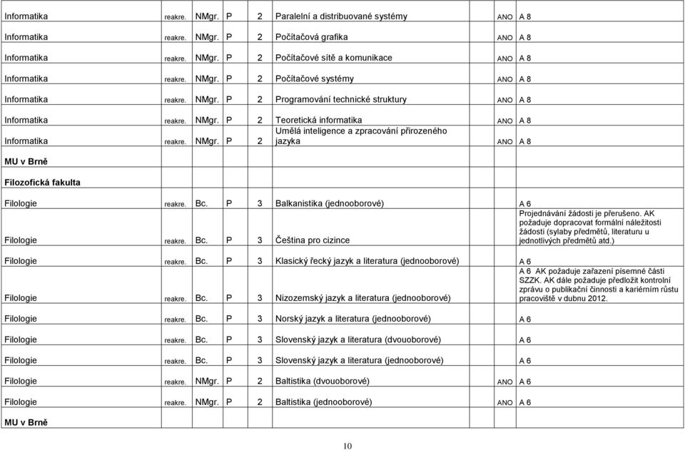 NMgr. P 2 jazyka ANO A 8 MU v Brně Filozofická fakulta Filologie reakre. Bc. P 3 Balkanistika (jednooborové) A 6 Filologie reakre. Bc. P 3 Čeština pro cizince Projednávání ţádosti je přerušeno.