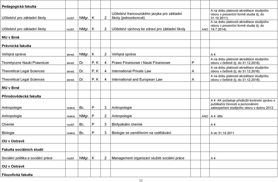 K 2 Veřejná správa A 4 Teoretyczne Nauki Prawnicze akred. Dr. P, K 4 Prawo Finansowe i Nauki Finansowe P Theoretical Legal Sciences akred. Dr. P, K 4 International Private Law A Theoretical Legal Sciences akred.