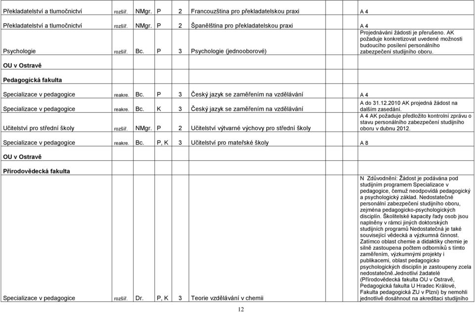 OU v Ostravě Pedagogická fakulta Specializace v pedagogice reakre. Bc. P 3 Český jazyk se zaměřením na vzdělávání A 4 Specializace v pedagogice reakre. Bc. K 3 Český jazyk se zaměřením na vzdělávání Učitelství pro střední školy rozšíř.