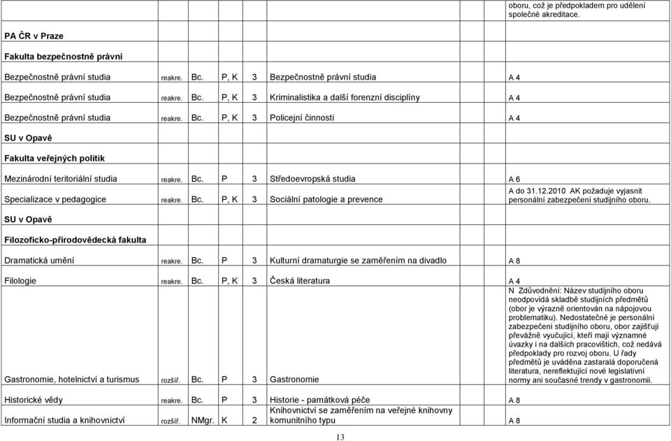 Bc. P 3 Středoevropská studia A 6 Specializace v pedagogice reakre. Bc. P, K 3 Sociální patologie a prevence SU v Opavě Filozoficko-přírodovědecká fakulta Dramatická umění reakre. Bc. P 3 Kulturní dramaturgie se zaměřením na divadlo A 8 13 A do 31.