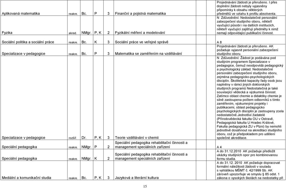 N Zdůvodnění: Nedostatečné personální zabezpečení studijního oboru, někteří vyučující působí i na dalších institucích, někteří vyučující zajišťují předměty k nimţ nemají odpovídající publikační