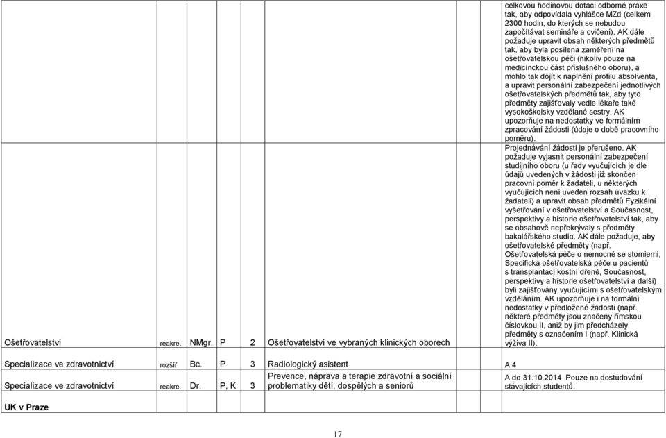 AK dále poţaduje upravit obsah některých předmětů tak, aby byla posílena zaměření na ošetřovatelskou péči (nikoliv pouze na medicínckou část příslušného oboru), a mohlo tak dojít k naplnění profilu