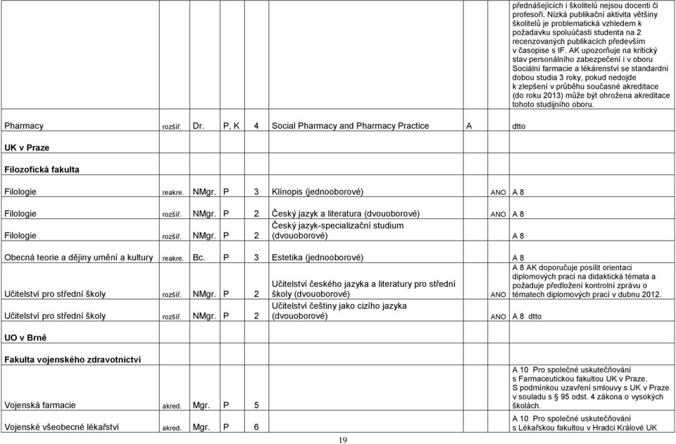 AK upozorňuje na kritický stav personálního zabezpečení i v oboru Sociální farmacie a lékárenství se standardní dobou studia 3 roky, pokud nedojde k zlepšení v průběhu současné akreditace (do roku