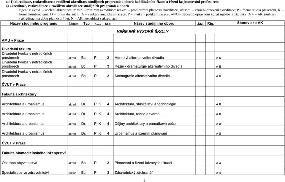 zrušení omezení akreditace; P forma studia prezenční, K forma kombinovaná, D forma distanční; A výuka v anglickém jazyce, P výuka v polském jazyce; ANO ţádost o oprávnění konat rigorózní zkoušky; A 4