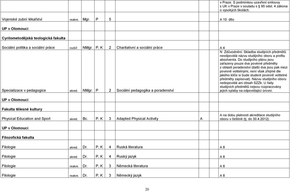 P, K 2 Charitativní a sociální práce A 4 Specializace v pedagogice akred. NMgr.