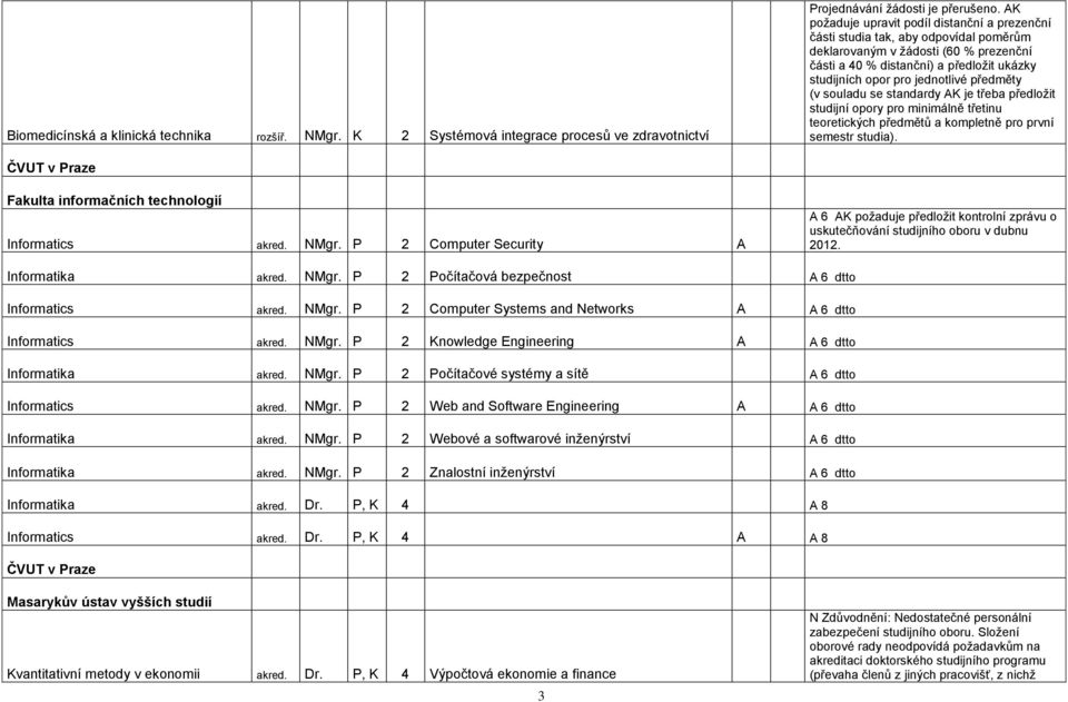 jednotlivé předměty (v souladu se standardy AK je třeba předloţit studijní opory pro minimálně třetinu teoretických předmětů a kompletně pro první semestr studia).