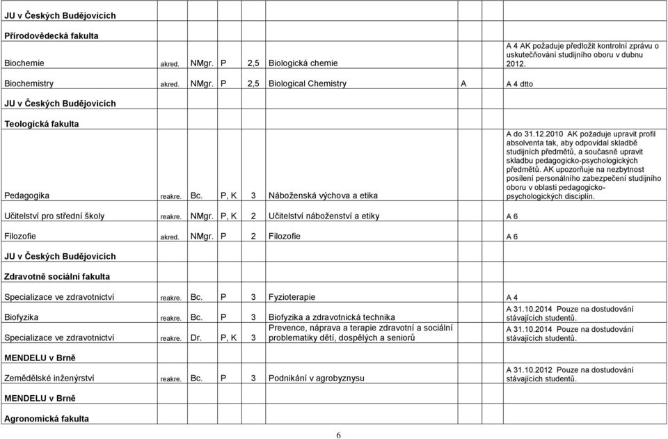 2010 AK poţaduje upravit profil absolventa tak, aby odpovídal skladbě studijních předmětů, a současně upravit skladbu pedagogicko-psychologických předmětů.