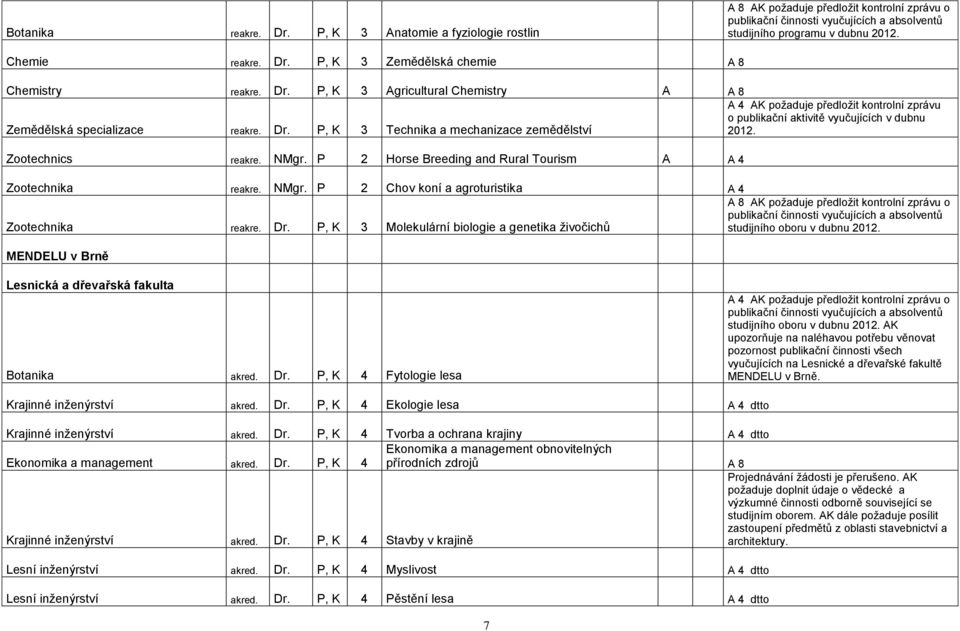 P, K 3 Technika a mechanizace zemědělství A 4 AK poţaduje předloţit kontrolní zprávu o publikační aktivitě vyučujících v dubnu 2012. Zootechnics reakre. NMgr.