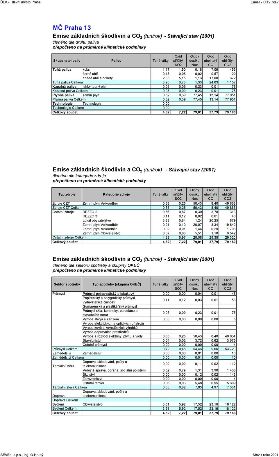 hnědé uhlí a brikety 2,63 5,15 1,13 17, 672 Celkem 3,95 6,73 1,33 24,63 1 157 lehký topný olej,5,9,23,1 75 Celkem,5,9,23,1 75 zemní plyn,82,39 77,45 13,14 77 951 Celkem,82,39 77,45 13,14 77 951