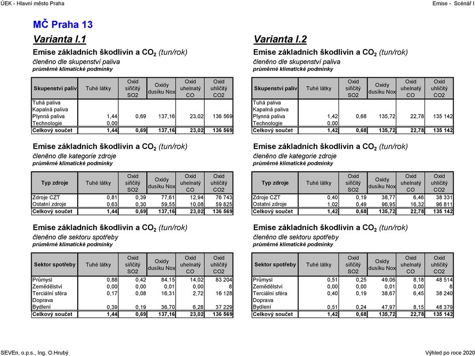 23,2 136 569 1,42,68 135,72 22,78 135 142 Technologie, Technologie, 1,44,69 137,16 23,2 136 569 1,42,68 135,72 22,78 135 142 2 Emise základních škodlivin a 2 (tun/rok) členěno dle kategorie zdroje