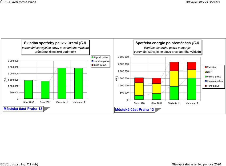 variantního výhledu 3 3 2 5 2 5 (GJ) 2 1 5 (GJ) 2 1 5 CZT 1 1 5 5 Stav 1998 Stav 21 Varianta I.
