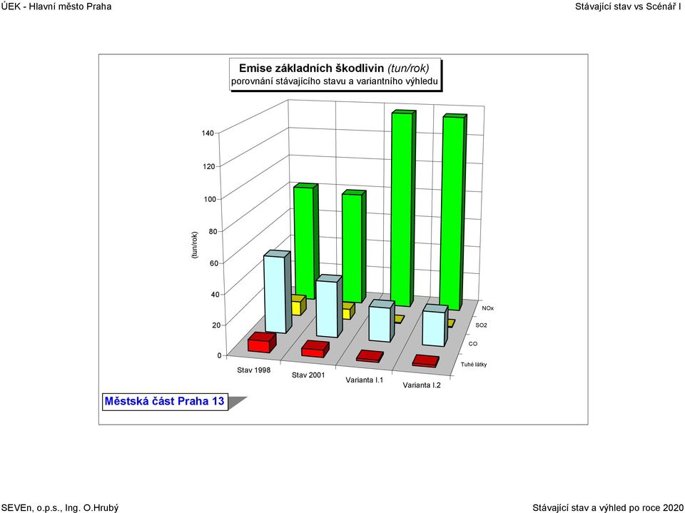 12 1 (tun/rok) 8 6 4 NOx 2 Stav 1998 Stav 21 Varianta I.