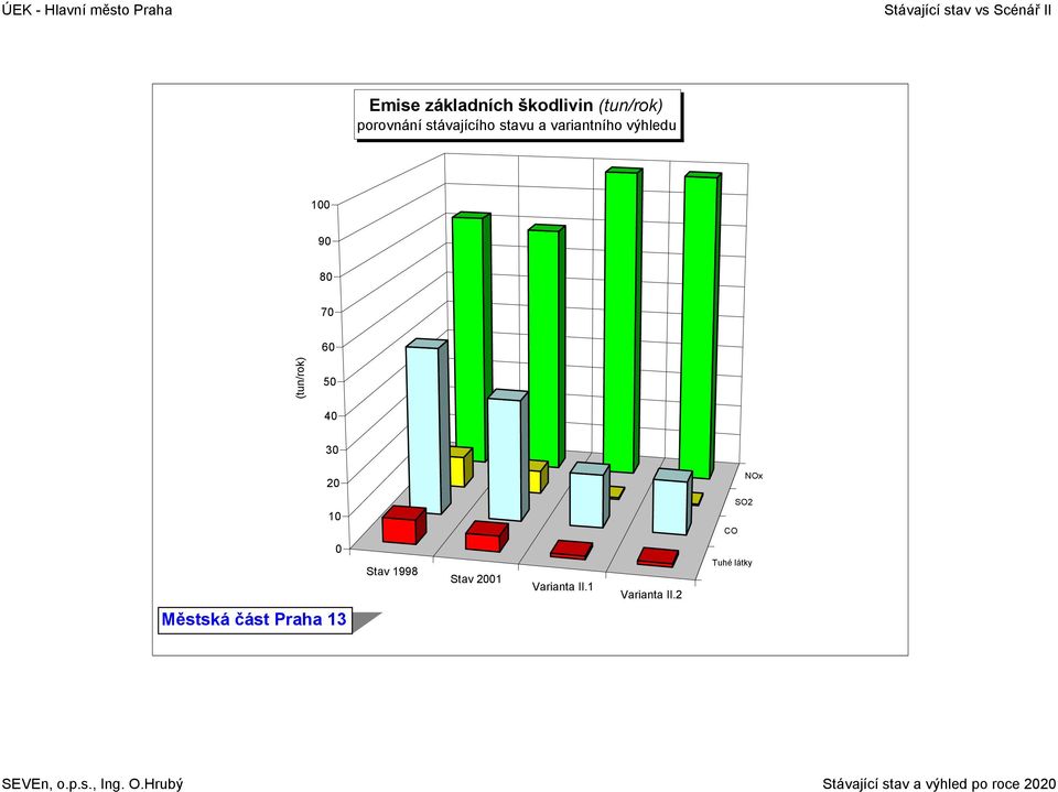 (tun/rok) 5 4 3 2 NOx 1 Stav 1998 Stav 21 Varianta II.