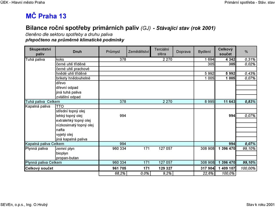 4 342,31 černé uhlí tříděné 35 35,2 černé uhlí prachové hnědé uhlí tříděné 5 992 5 992,43 brikety hnědouhelné 1 5 1 5,7 dřevo dřevní odpad jiná tuhá paliva zvláštní odpad Celkem 378 2 27 8 995 11