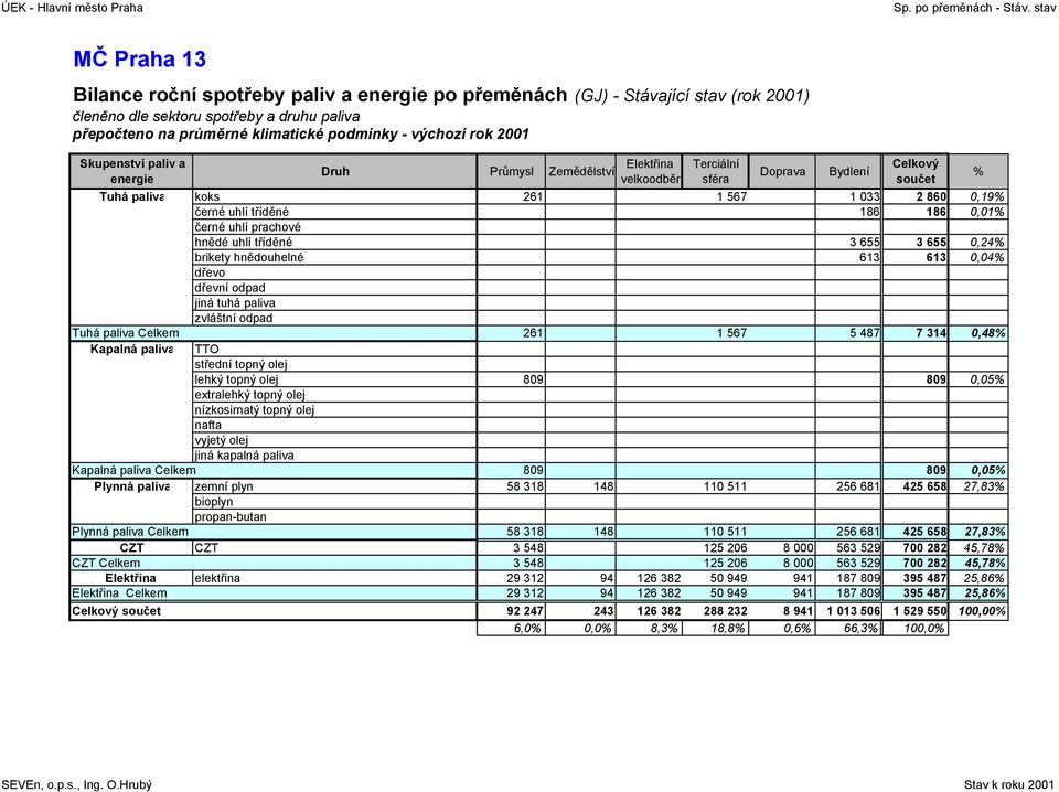 Průmysl Zemědělství velkoodběr koks 261 1 567 1 33 2 86,19 černé uhlí tříděné 186 186,1 černé uhlí prachové hnědé uhlí tříděné 3 655 3 655,24 brikety hnědouhelné 613 613,4 dřevo dřevní odpad jiná