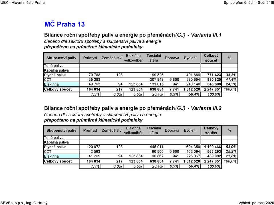 41,4 49 763 94 123 854 131 15 941 24 14 545 88 24,3 164 834 217 123 854 638 684 7 741 1 312 52 2 247 851 1, 7,3, 5,5 28,4,3 58,4 1, Bilance roční spotřeby paliv a energie po přeměnách (GJ) - Varianta