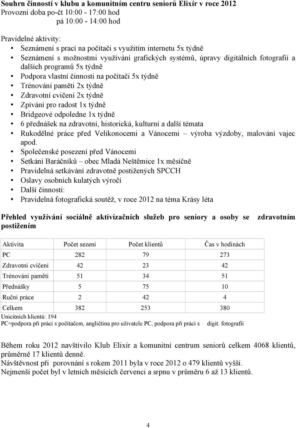 Zdravotní cvičení 2x týdně Zpívání pro radost 1x týdně Bridgeové odpoledne 1x týdně 6 přednášek na zdravotní, historická, kulturní a další témata Rukodělné práce před Velikonocemi a Vánocemi výroba