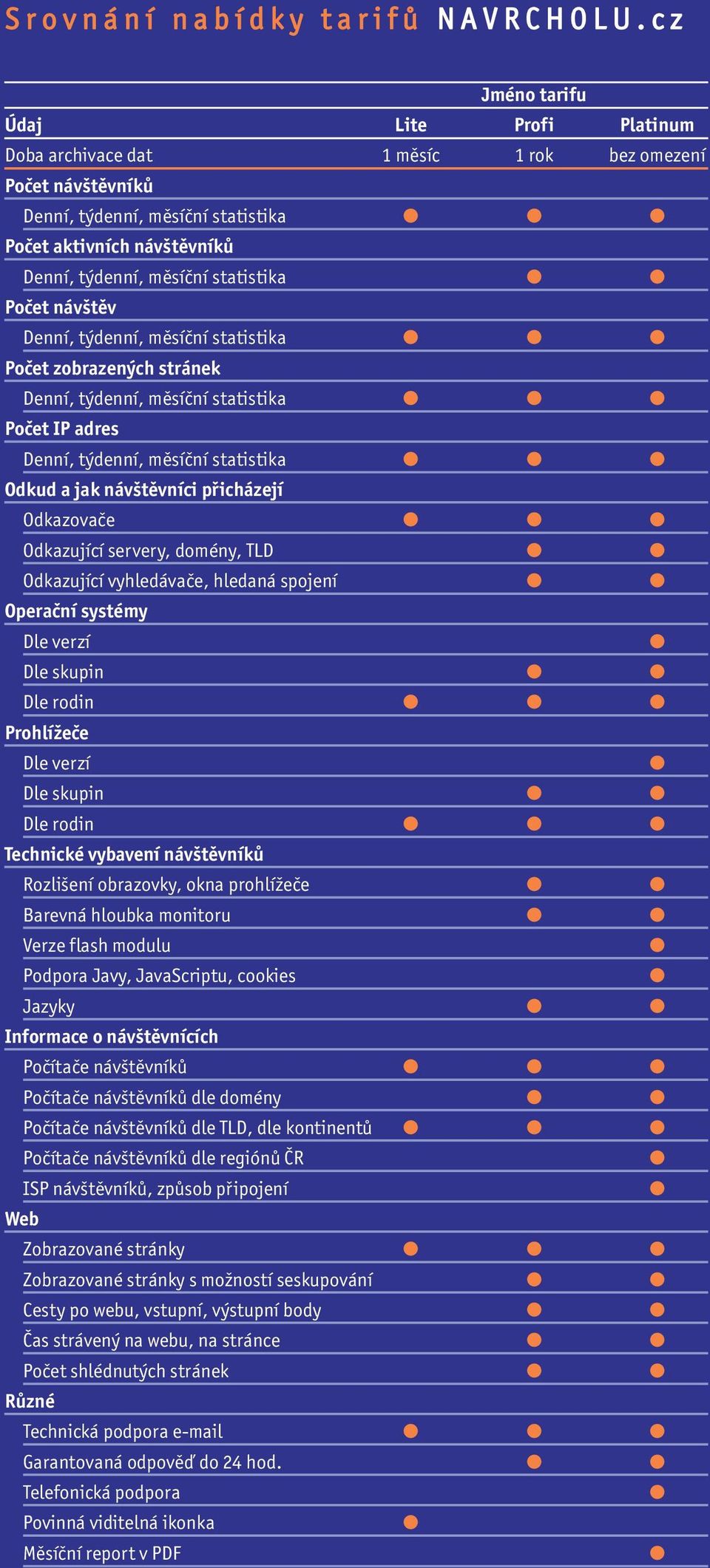 statistika Počet návštěv Denní, týdenní, měsíční statistika Počet zobrazených stránek Denní, týdenní, měsíční statistika Počet IP adres Denní, týdenní, měsíční statistika Odkud a jak návštěvníci