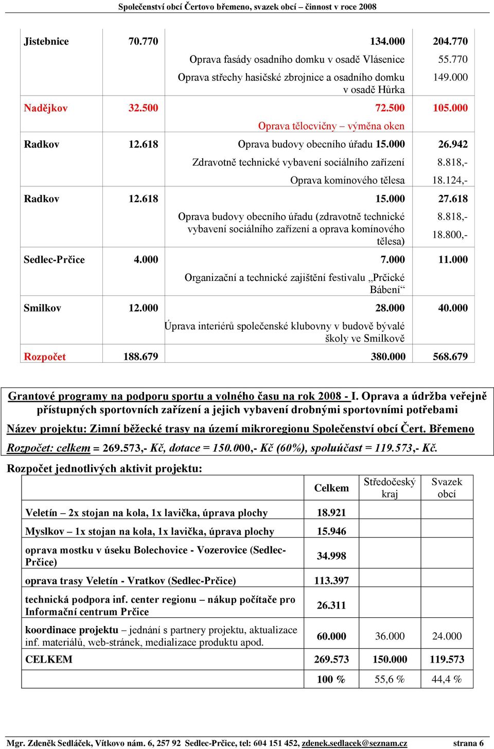 000 Oprava budovy obecního úřadu (zdravotně technické vybavení sociálního zařízení a oprava komínového tělesa) Sedlec-Prčice 4.000 7.