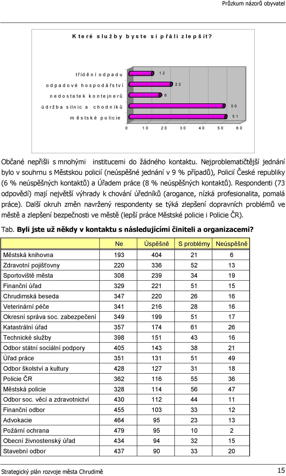 kontaktu. Nejproblematičtější jednání bylo v souhrnu s Městskou policií (neúspěšné jednání v 9 % případů), Policií České republiky (6 % neúspěšných kontaktů) a Úřadem práce (8 % neúspěšných kontaktů).